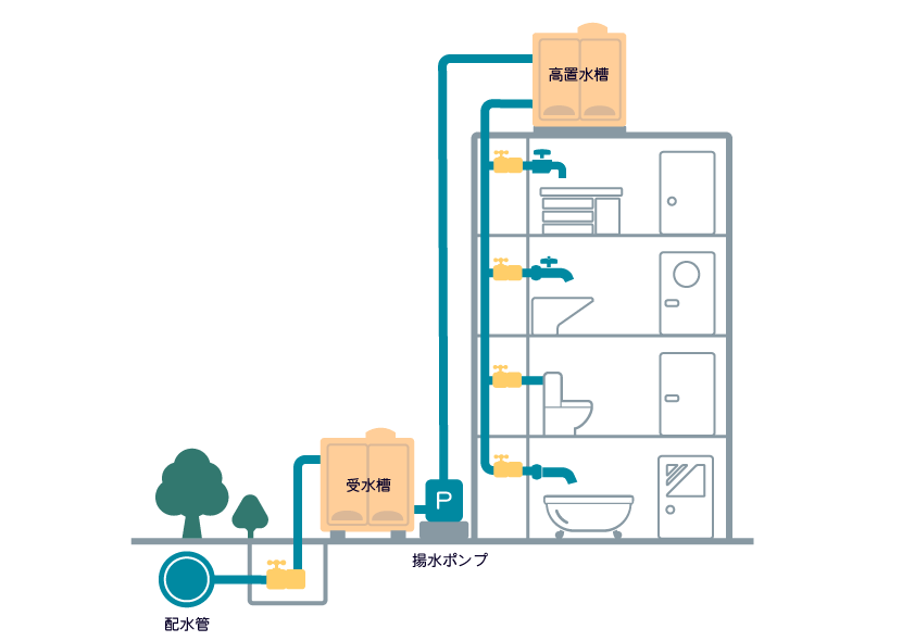 給水装置更新 給水方式変更工事 株式会社極水